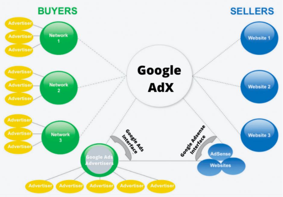 Monetize Your Website Through Google Ad Exchange Networks; The Insight Into Its Procedure